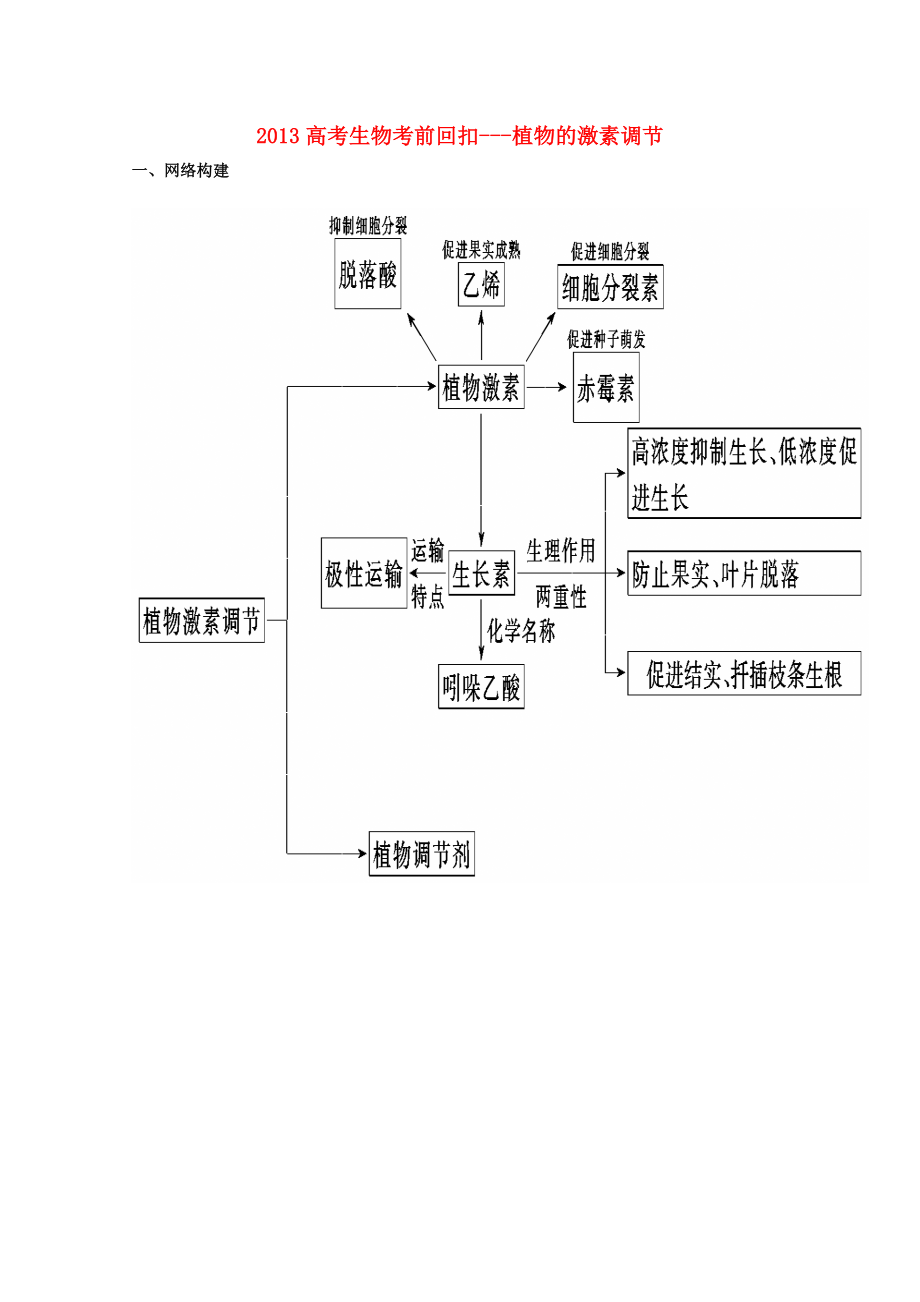 2013高考生物 考前回扣 植物的激素调节（含解析）新人教版_第1页