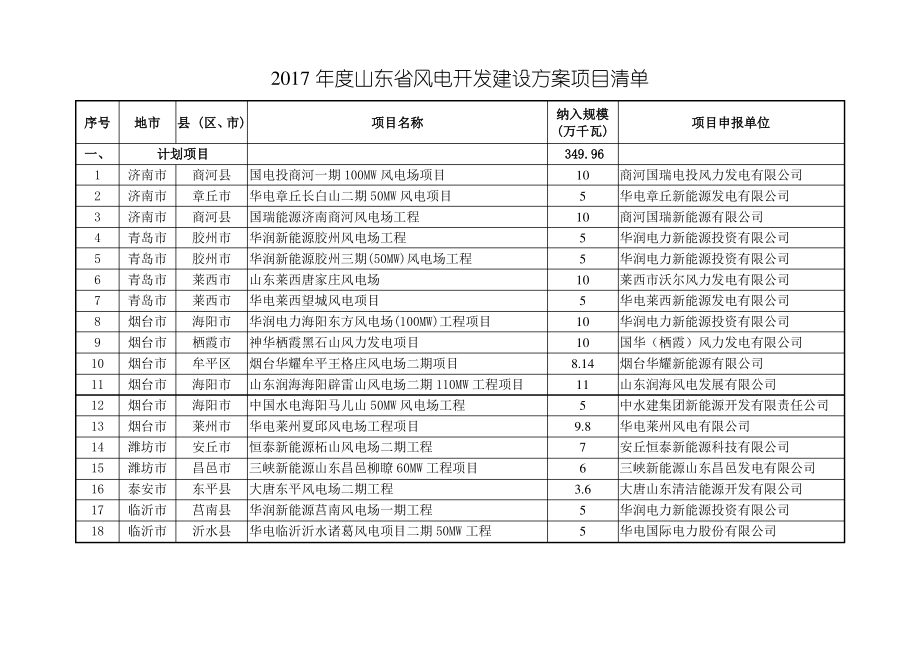 2017年度山东省风电开发建设方案项目清单_第1页