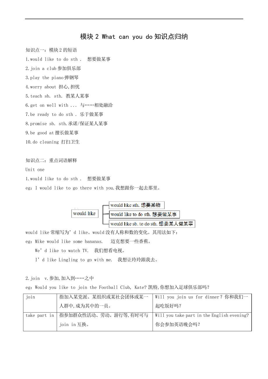 外研版七年級英語下冊module2 what can you do知識點歸納_第1頁