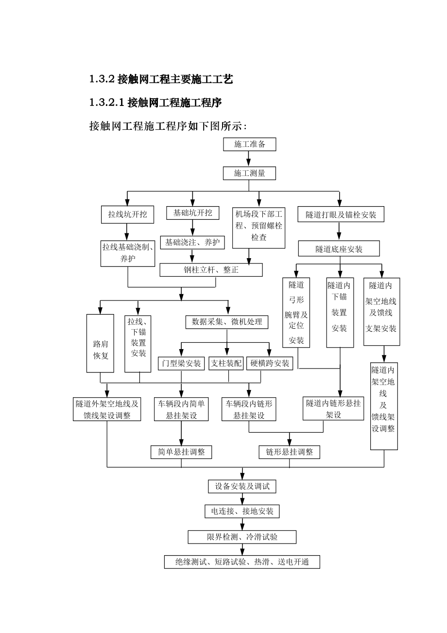 深圳地铁接触网施工方案_第1页