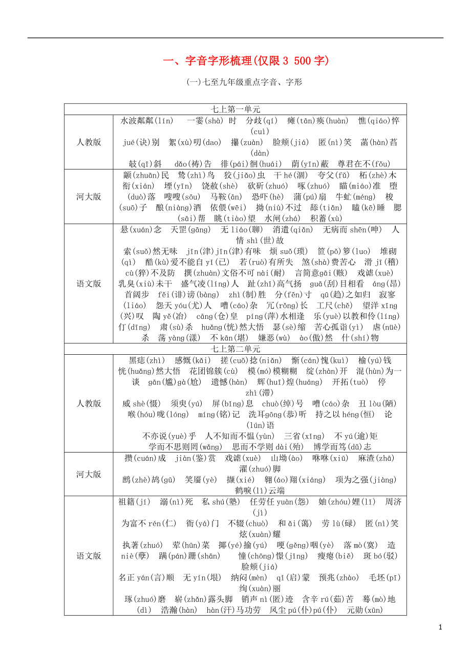 河北省2018中考语文1七至九年级重点字音字形复习检测_第1页
