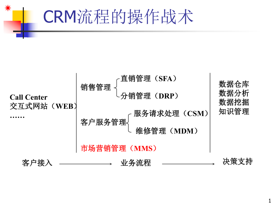 CRM流程的操作战术概述(PPT 47页)_第1页