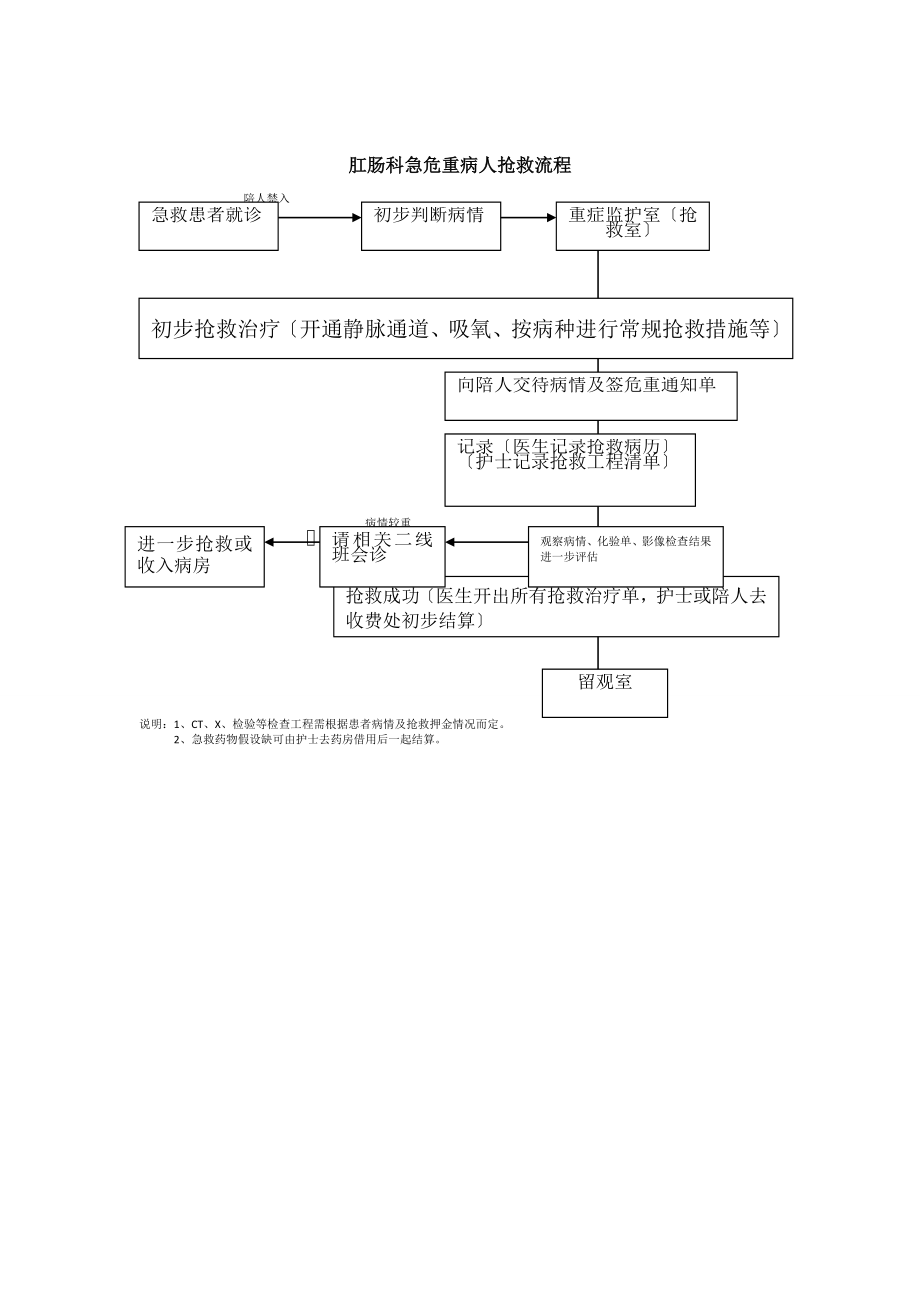 急危重症抢救流程_第1页