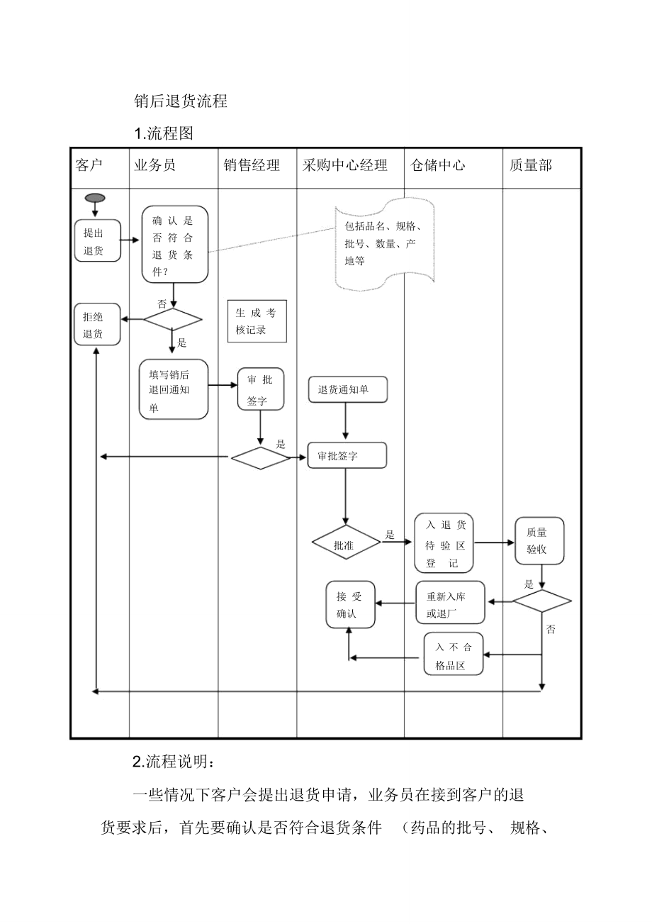 销后退货流程_第1页