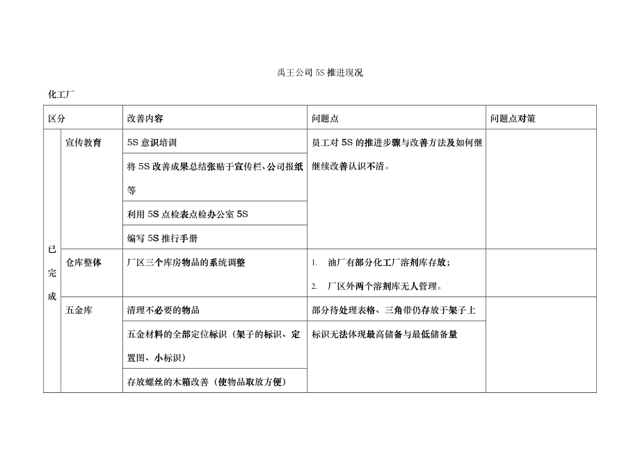 禹王公司5S推进现况_第1页