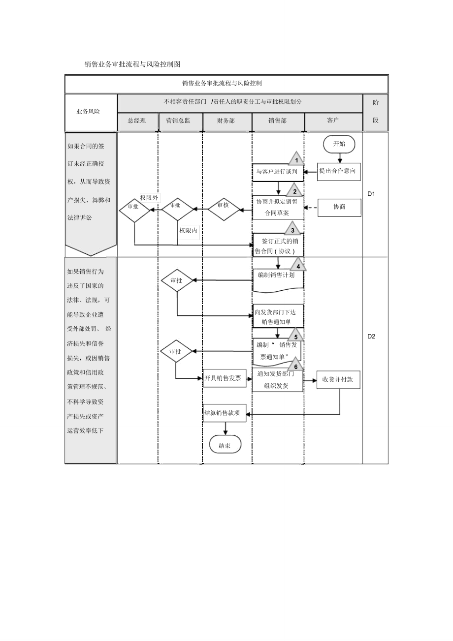 销售业务审批流程与风险控制流程_第1页