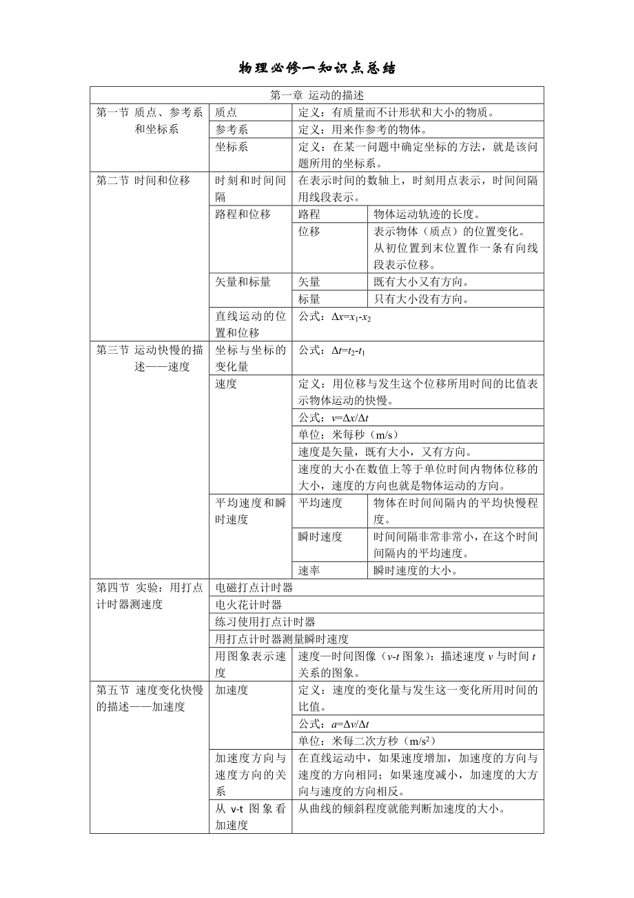 物理必修一知识点总结_第1页