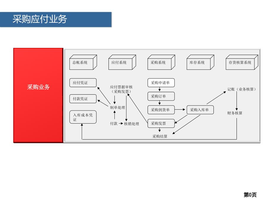 ERP采购销售4501_第1页