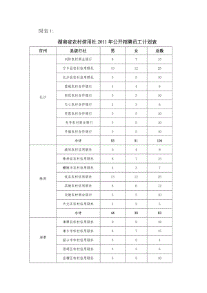 2023年湖南省农村信用社公开招聘员工计划表