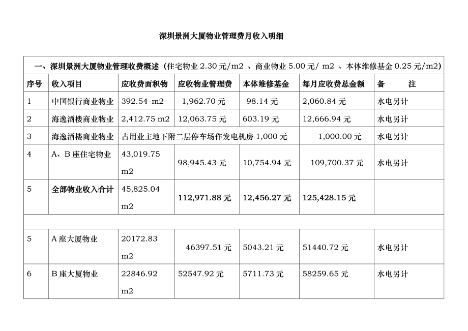 深圳景洲大厦物业管理费月收入明细_第1页