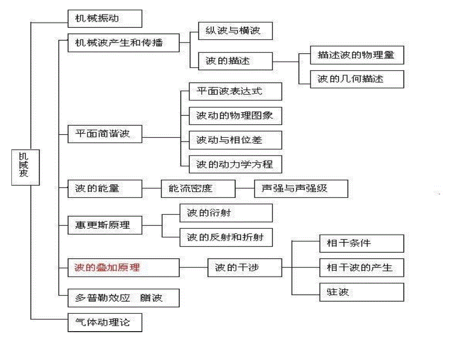 《大学物理》ch116lzj课件_第1页