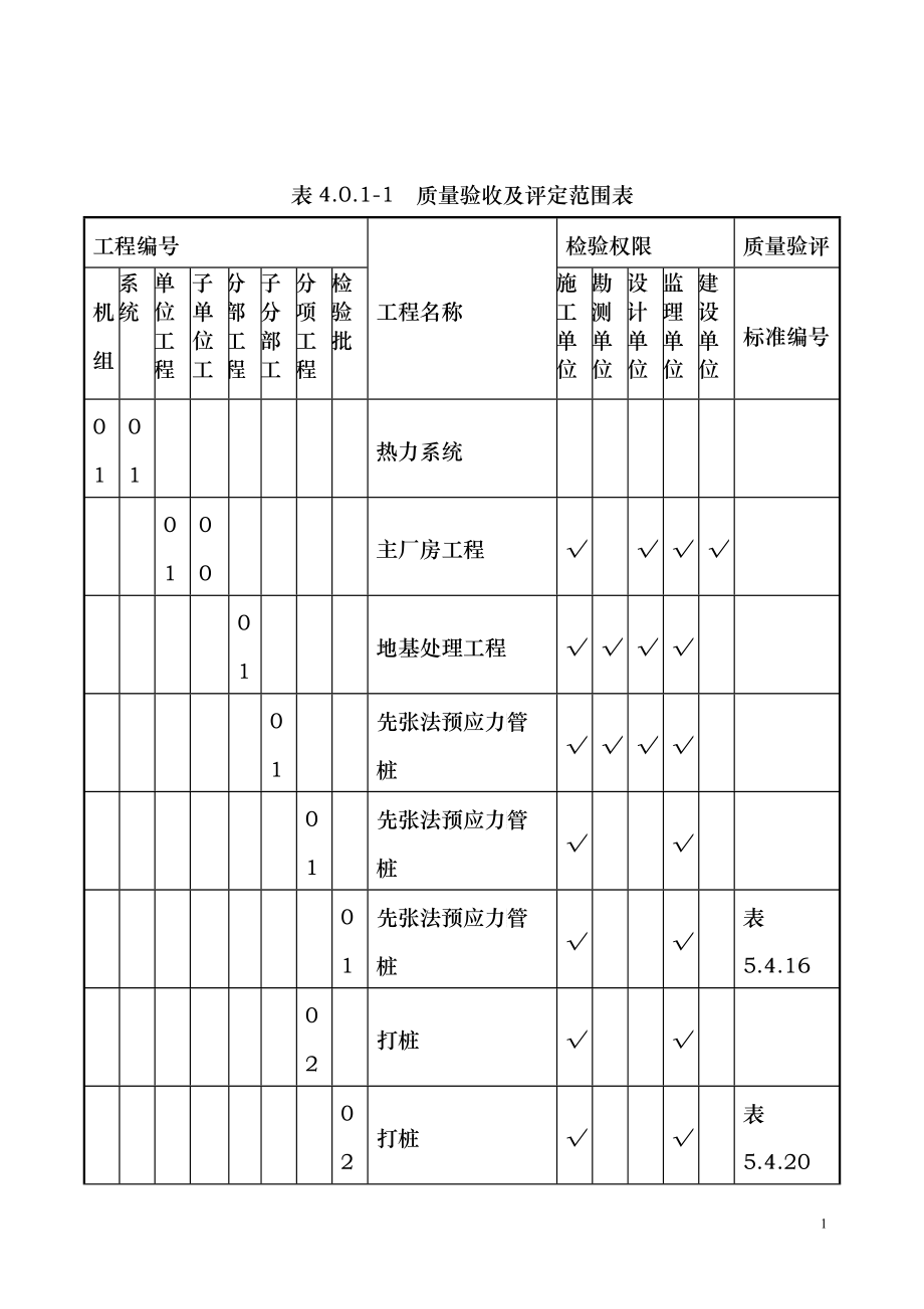 (电力建设施工质量验收与评价规程)项目划分表_第1页