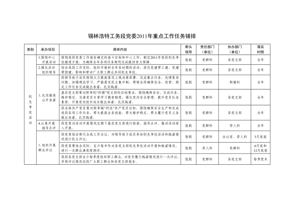锡林浩特-工务段党委2011年重点工作任务铺排_第1页