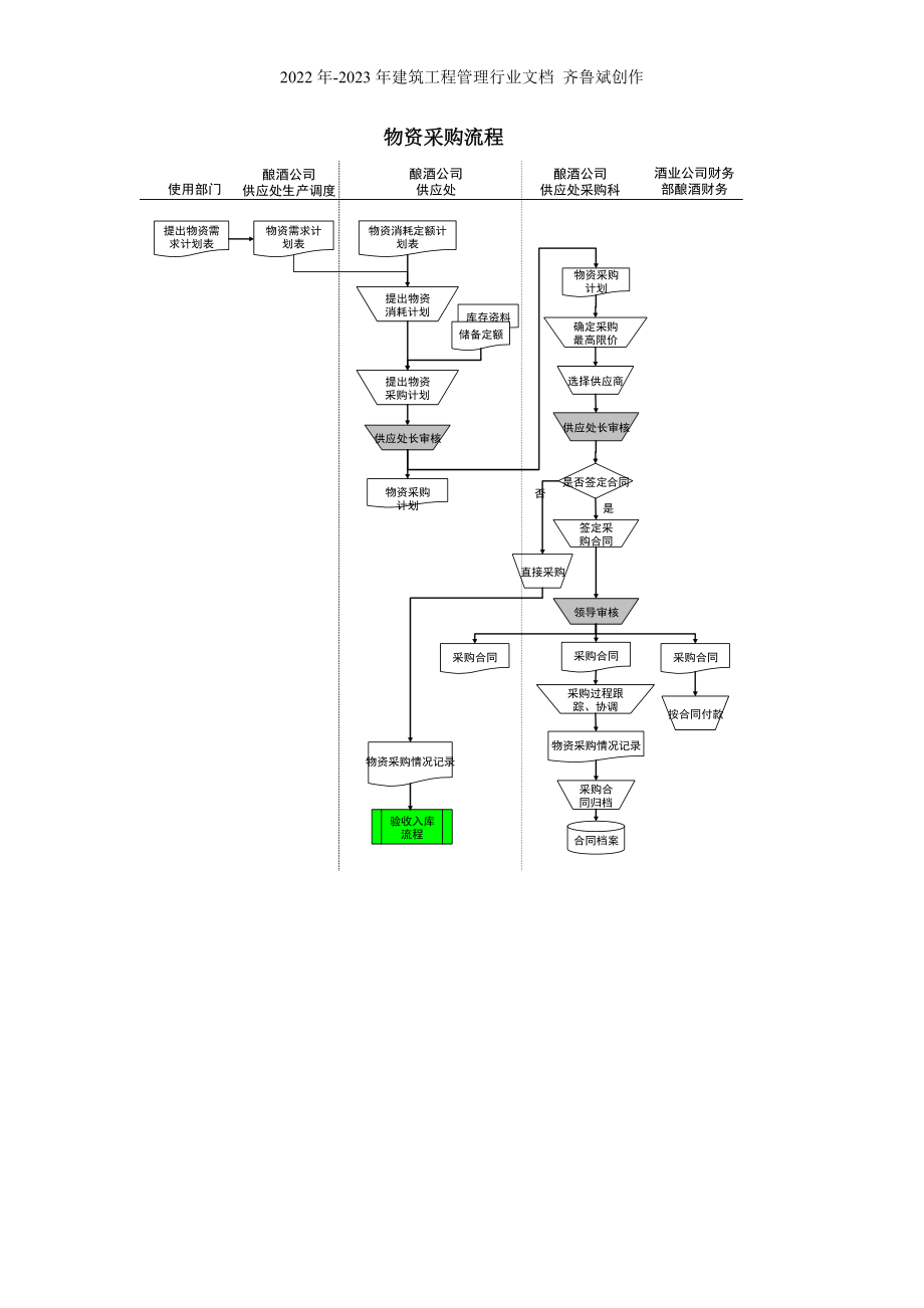 某酒业生产企业物资采购流程_第1页