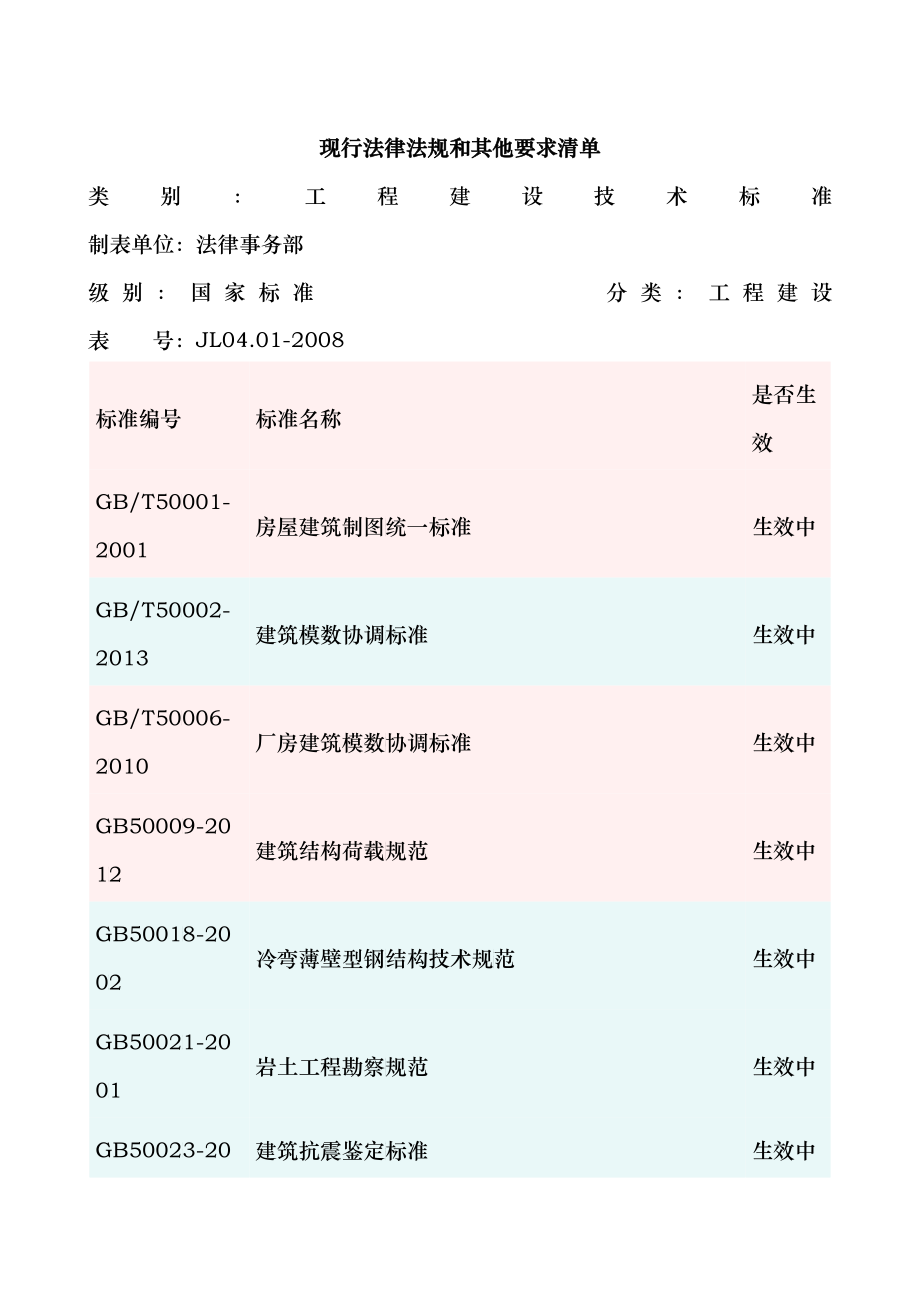 国家、行业、企业现行法律法规和施工建设标准清单改_第1页