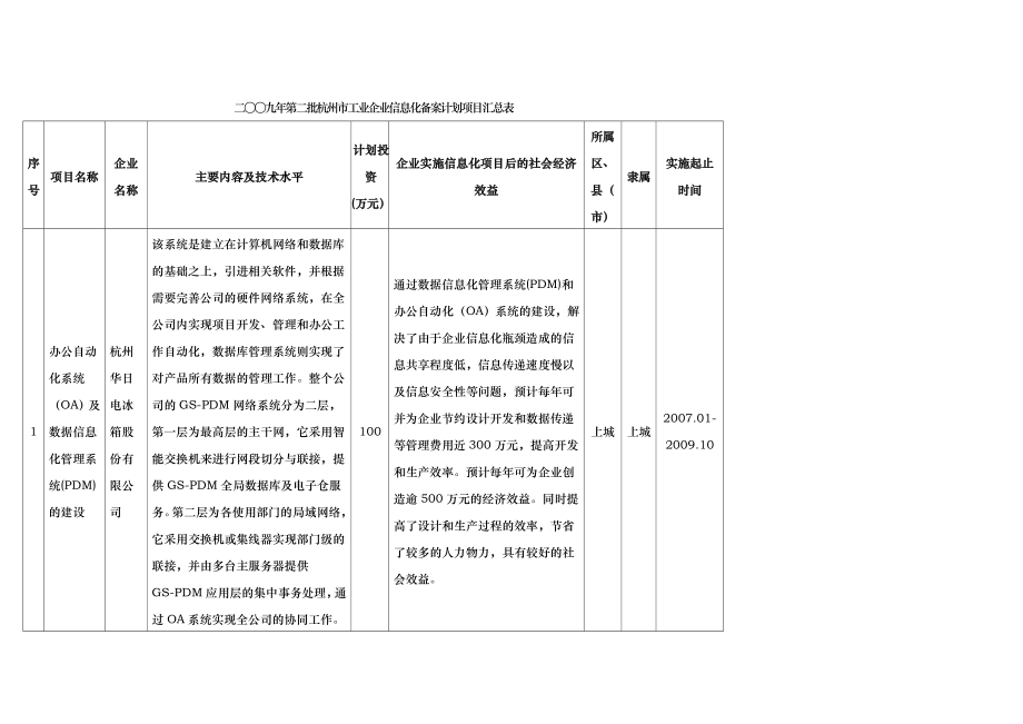 二九年第二批杭州市工业企业信息化备案计划项目汇..._第1页