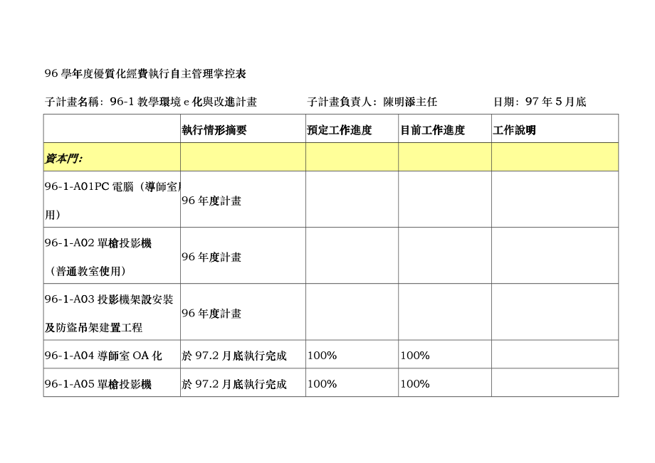 96学年度优质化经费执行自主管理掌控表kxb_第1页