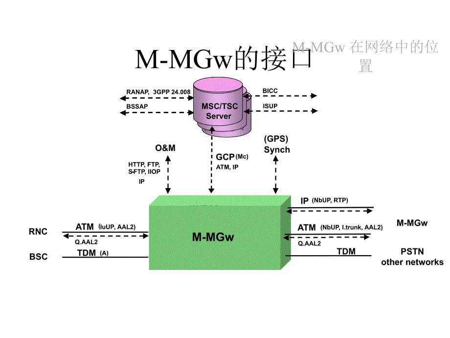 爱立信M-MGw的接口与系统架构11844_第1页