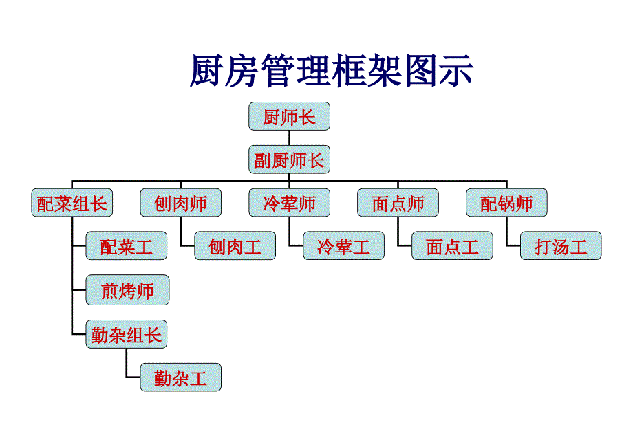 可视化厨房管理图示(配合五常)_第1页