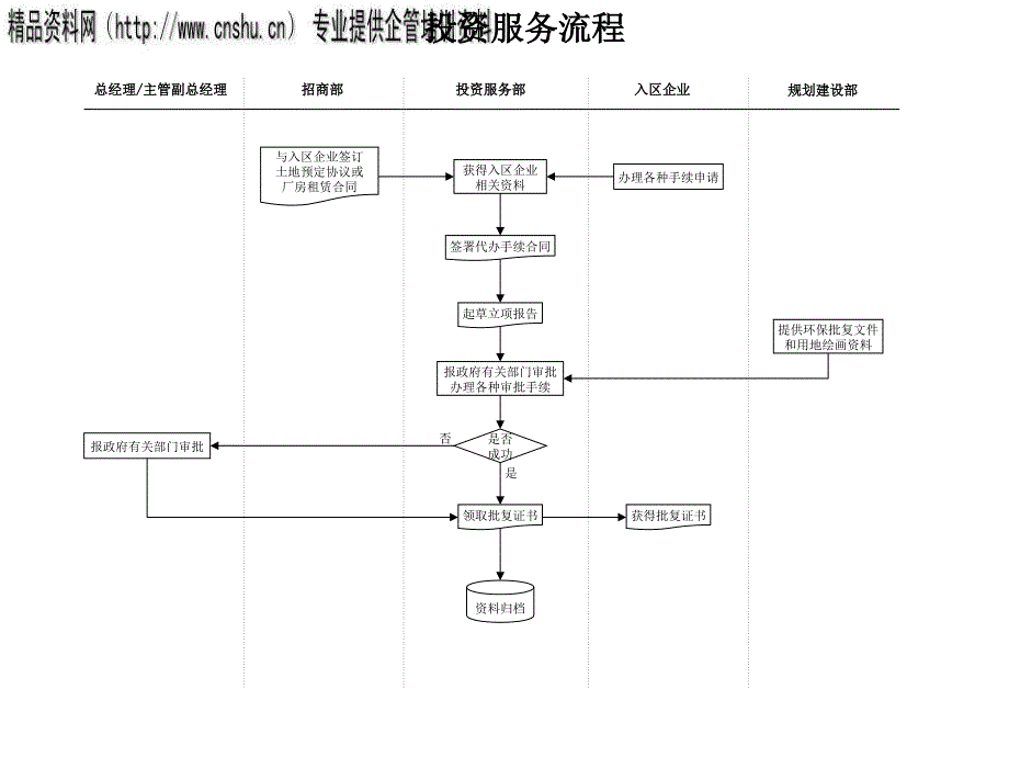 投资服务管理流程图ctmj_第1页