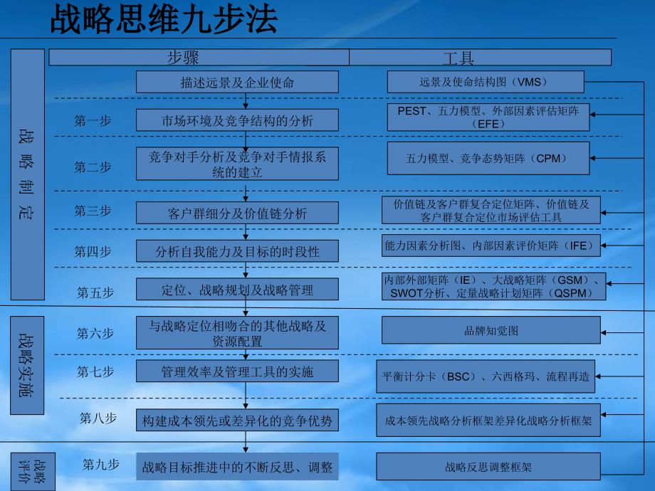 战略思考九步法djel_第1页