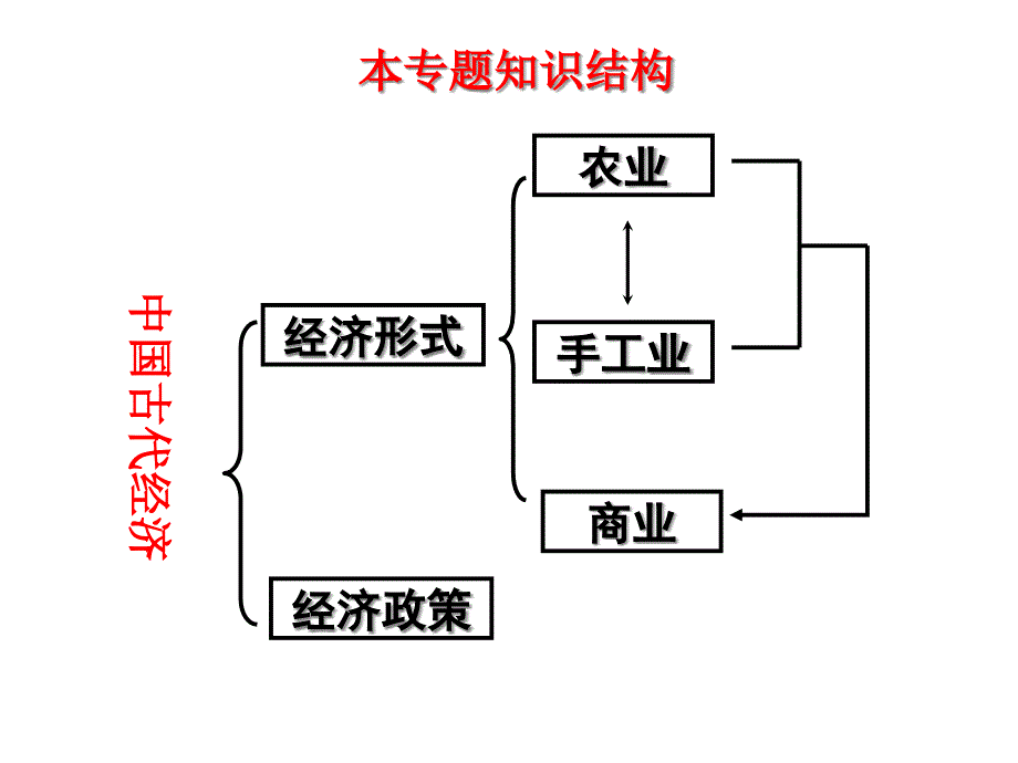 中国古代农业完整课件_第1页