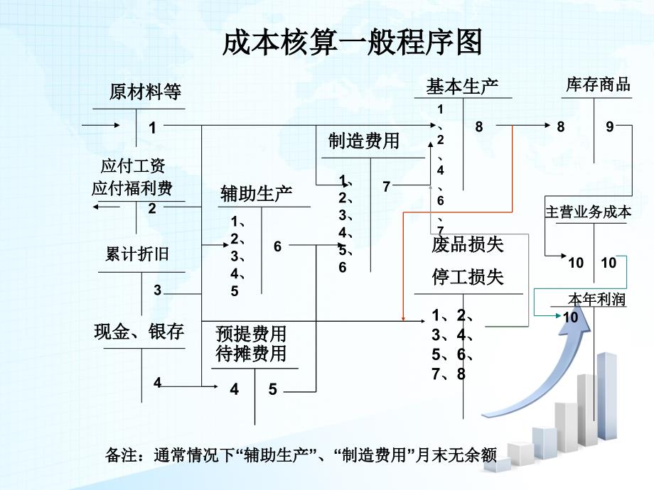 成本核算一般程序设计ykm_第1页