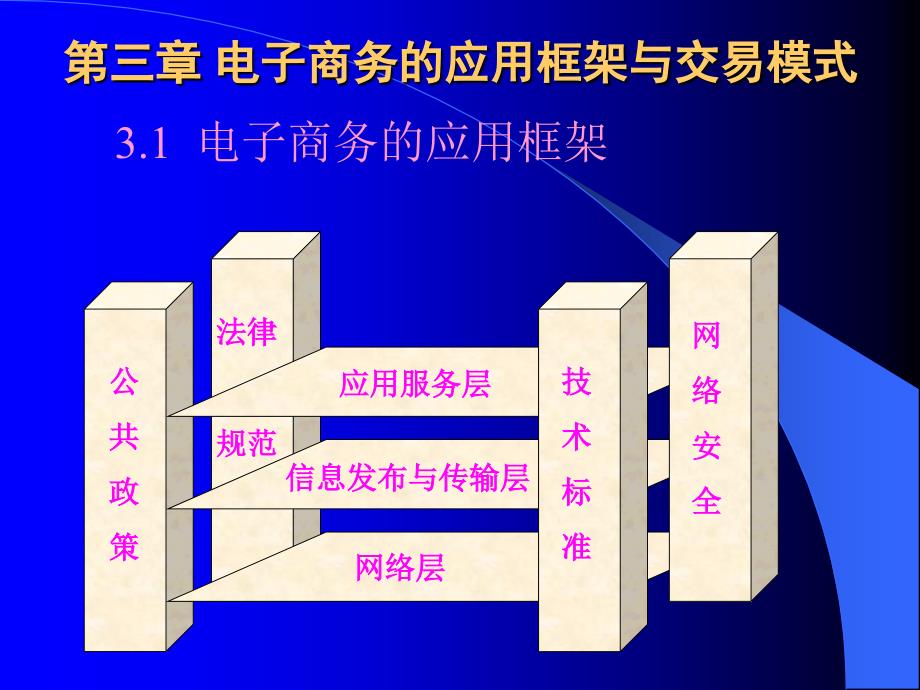 电子商务的应用框架与交易模式(PPT31页)18007_第1页