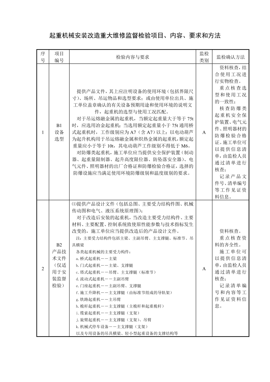 起重机械安装改造重大维修监督检验项目、内容、要求和方法_第1页