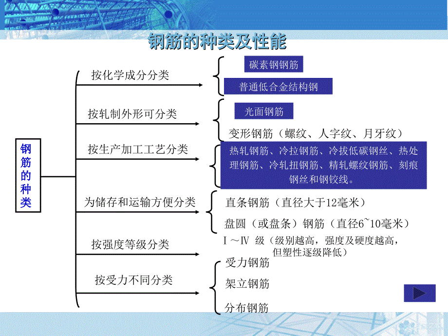 钢筋种类及性能_第1页