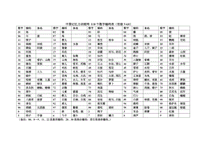 中国记忆力训练网110个数字编码表（初级V4.0）