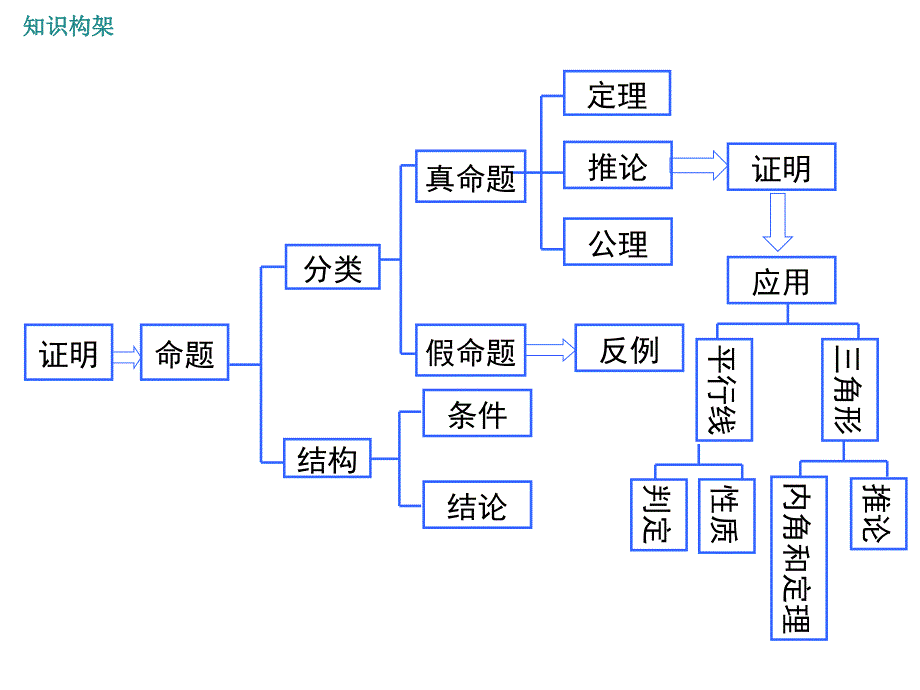 第七章平行线的证明小结与复习课件_第1页