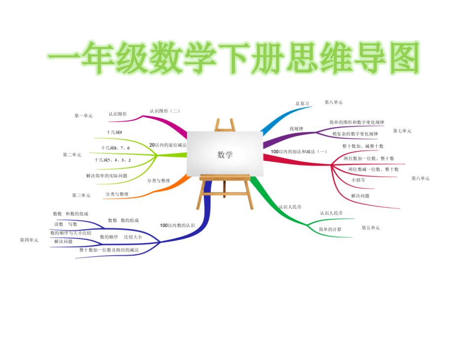 一年级下册数学思维导图课件人教新课标版(共14张)_第1页