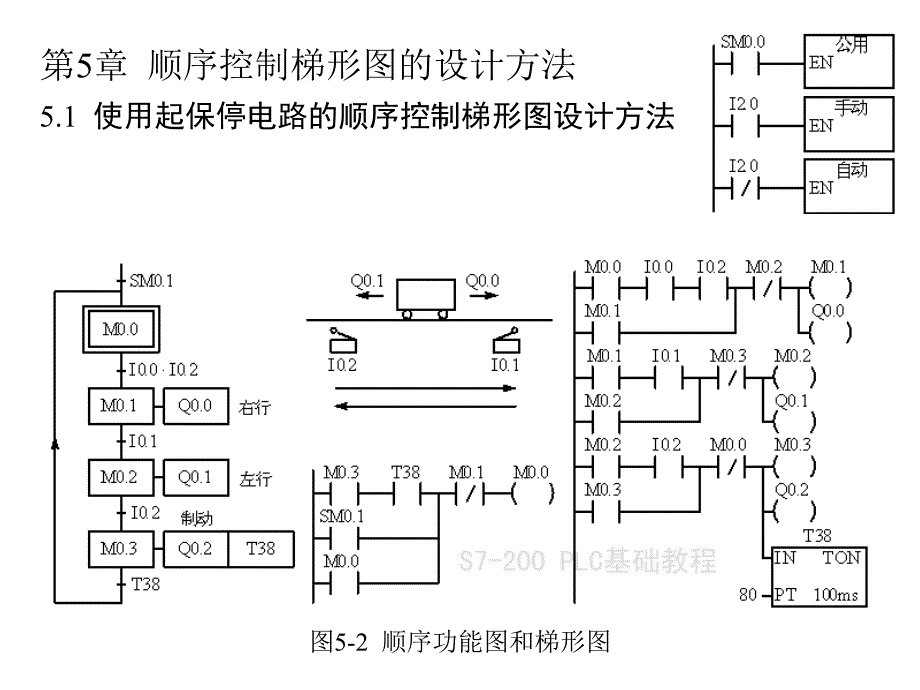 第5章顺序控制梯形图的设计方法课件_第1页