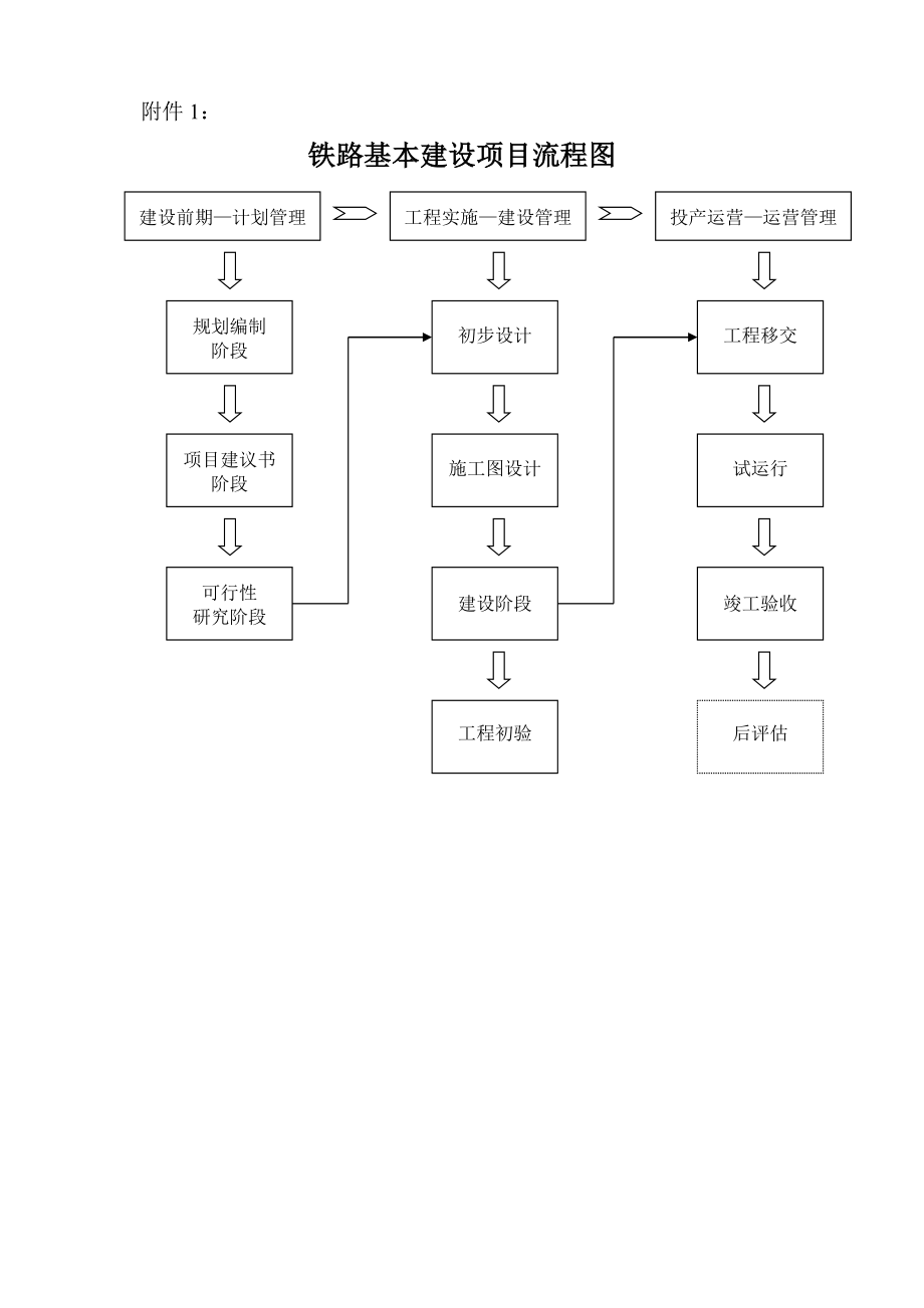 铁路基本建设项目流程图_第1页