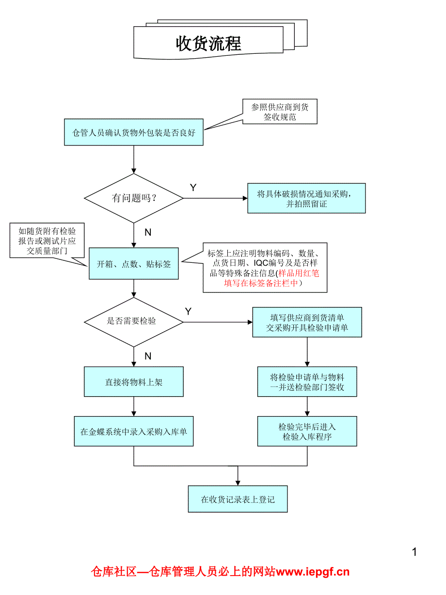 仓储管理和仓库管理各类操作流程图大全_第1页