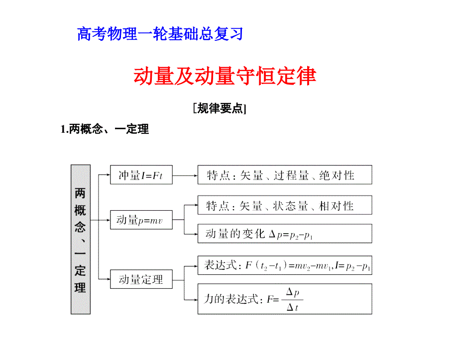 高考物理一轮基础总复习：动量及动量守恒定律课件_第1页