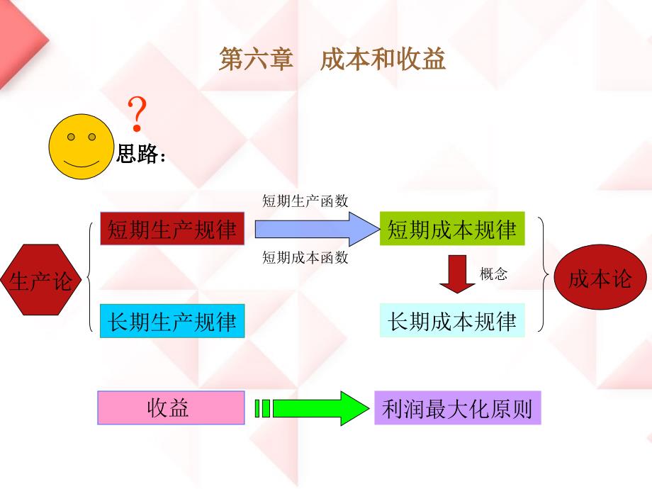 微观经济学之成本理论cvpb_第1页