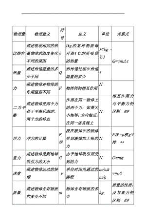 免費(fèi)-初中物理公式大全