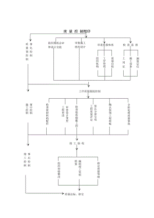 質(zhì)量控 制程序