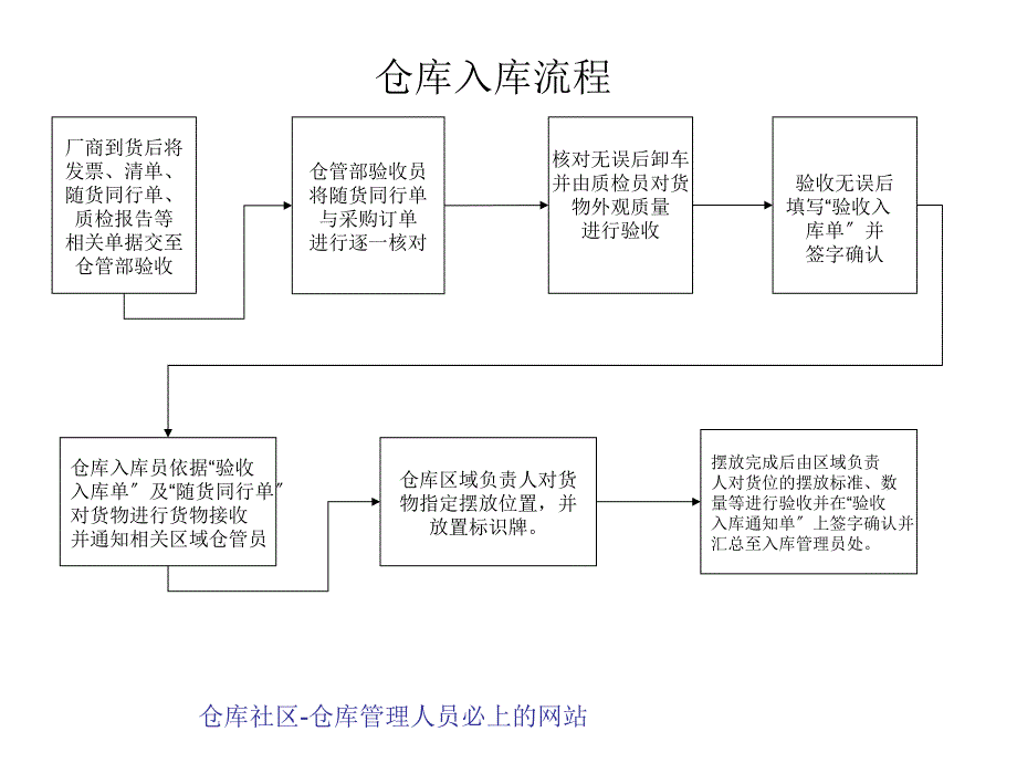 仓库入库流程_仓库出库流程_仓库冲票管理_第1页