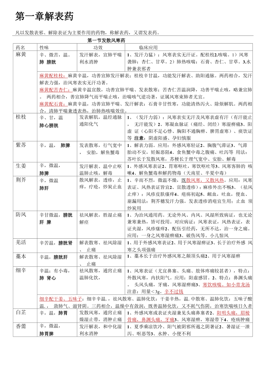 执业药师2019中药学整理表格_第1页