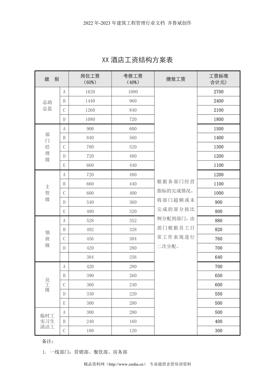 XX酒店工资结构方案表_第1页