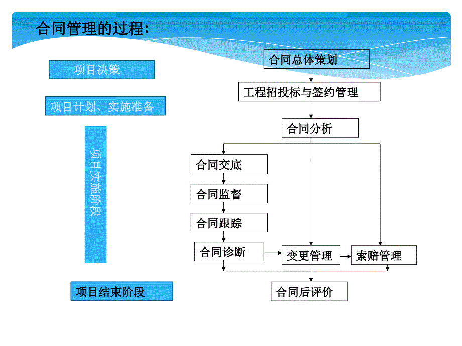 合同实施管理概述bpkk_第1页