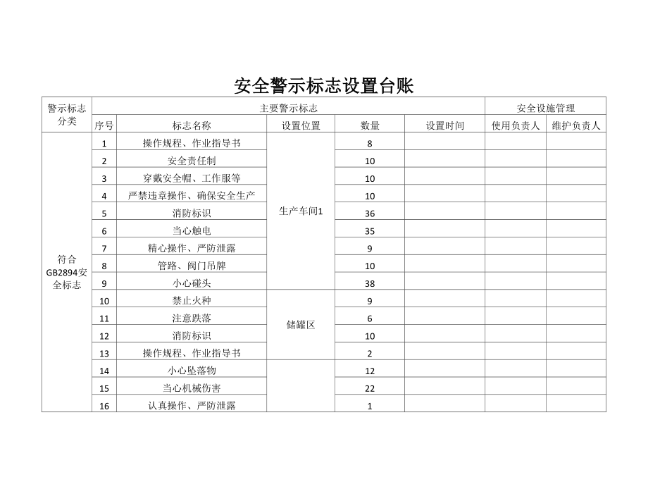 安全警示標(biāo)志設(shè)置臺賬 參考模板范本_第1頁