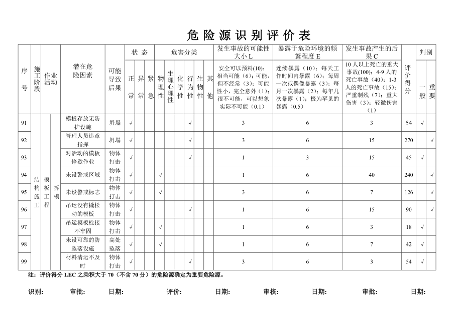 危险源识别评价表（模板工程）参考模板范本_第1页