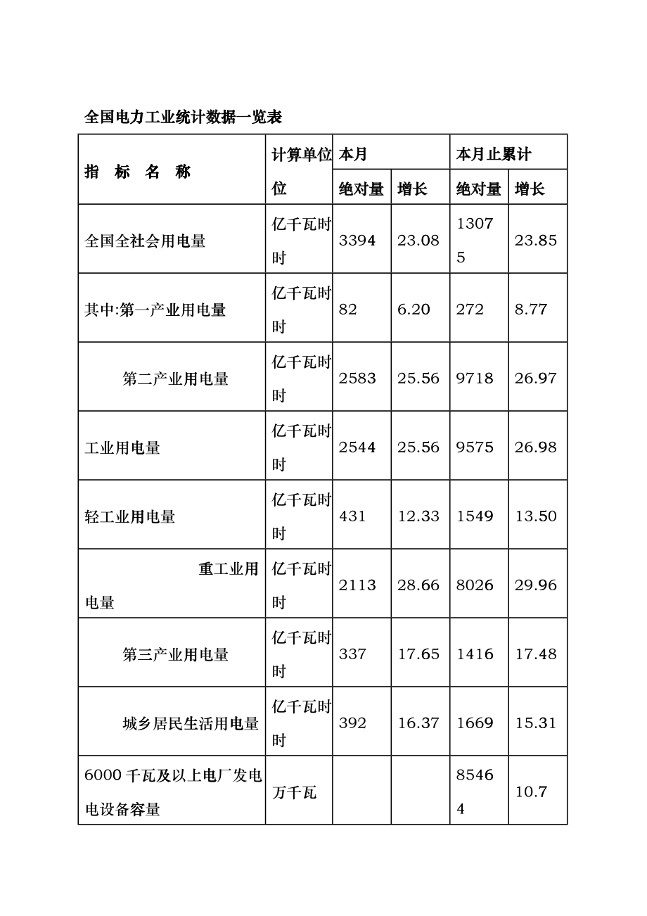 全国电力工业统计数据一览表fogy_第1页