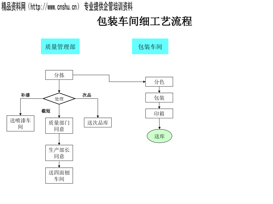 [精选]包装车间细工艺流程分析4582_第1页