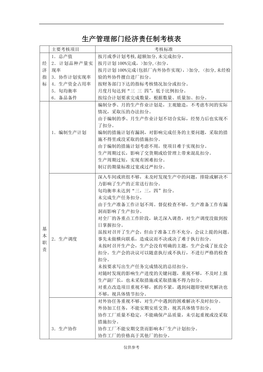 生产管理部门经济责任制考核表参考模板范本_第1页