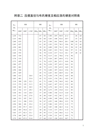 压痕直径与布氏硬度及相应洛氏硬度对照表